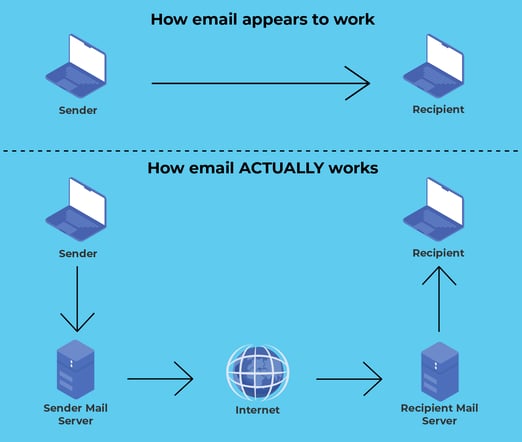 How email appears to work VS. how email actually works