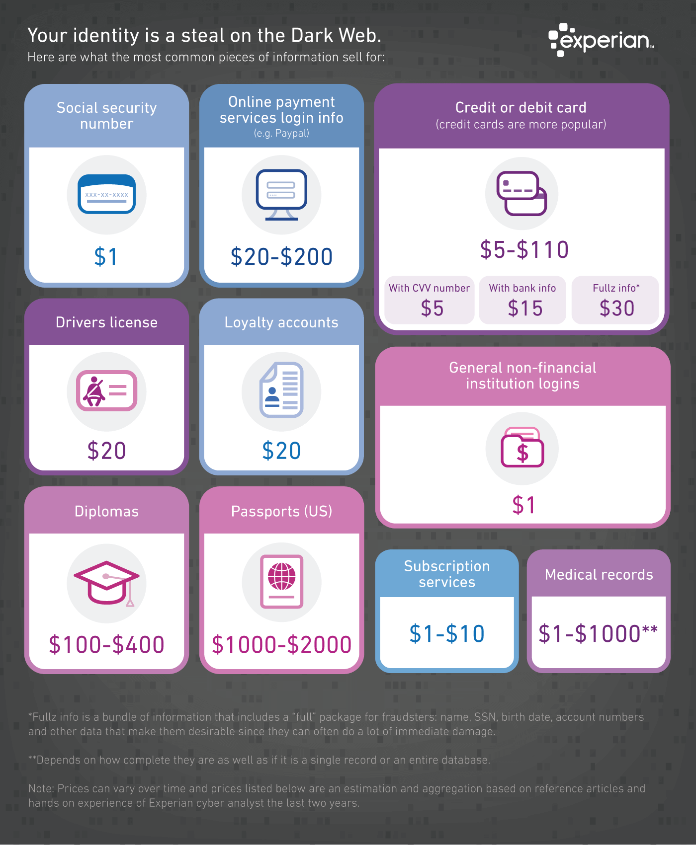 Heres-How-Much-Your-Personal-Information-Is-Selling-for-on-the-Dark-Web-Experian